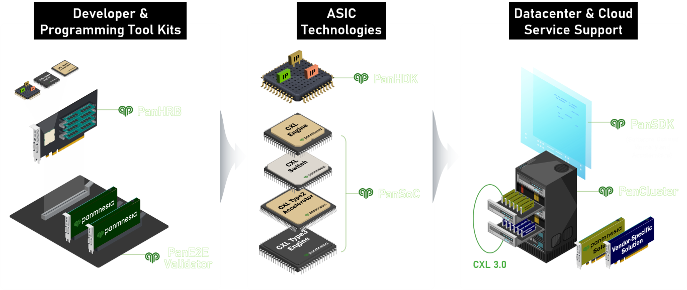 Our full stack technology includes: ASIC Technologies, FPGA-based Developer Programs and Datacenter & Cloud Service Support