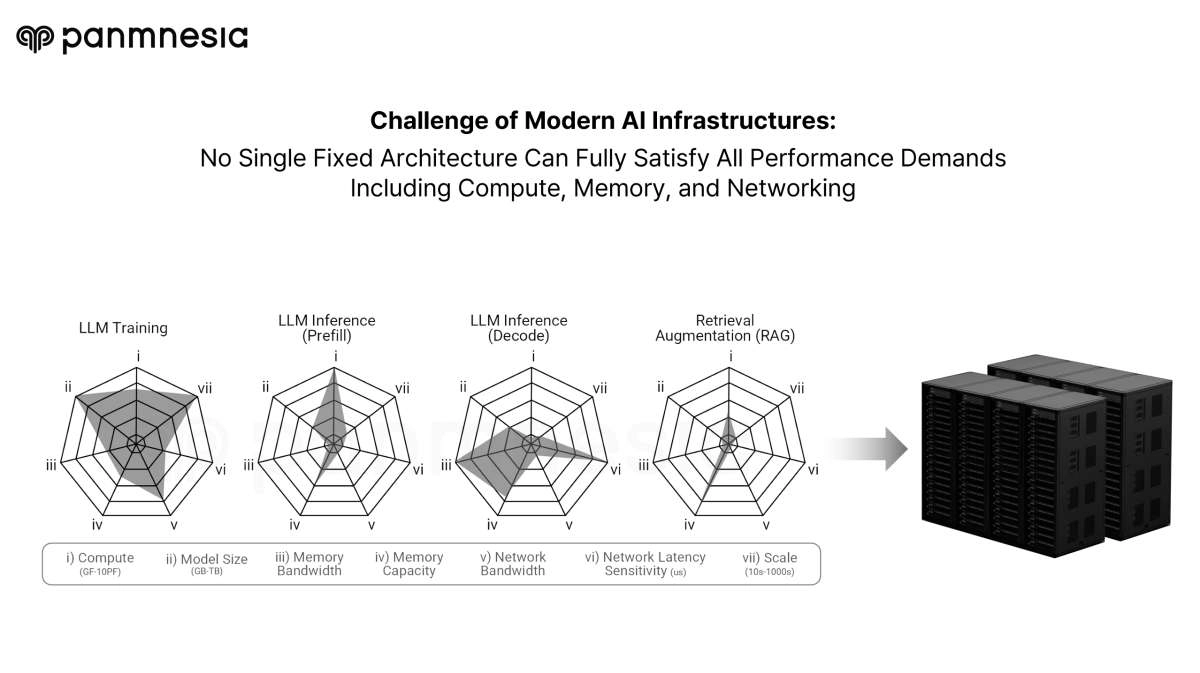 Challenge of Modern AI Infrastructure.