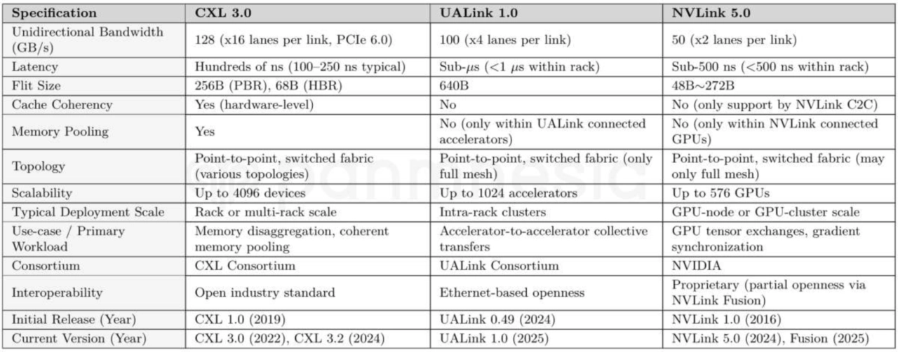 Technical Specification Comparison of CXL, UALink, and NVLink.